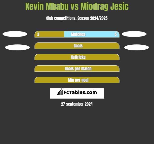 Kevin Mbabu vs Miodrag Jesic h2h player stats