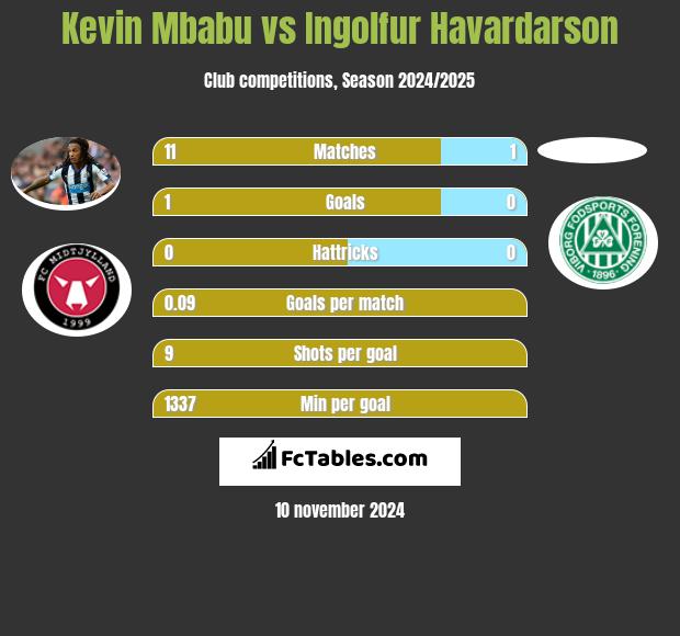 Kevin Mbabu vs Ingolfur Havardarson h2h player stats