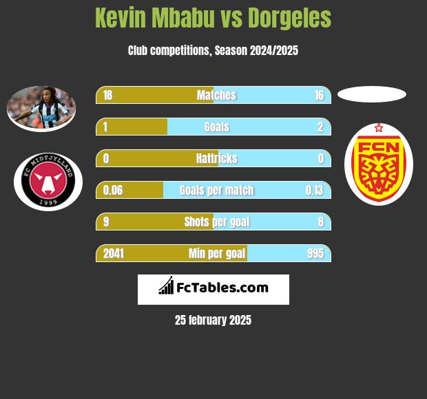 Kevin Mbabu vs Dorgeles h2h player stats