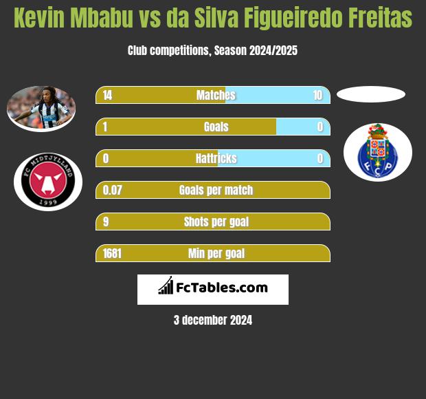 Kevin Mbabu vs da Silva Figueiredo Freitas h2h player stats