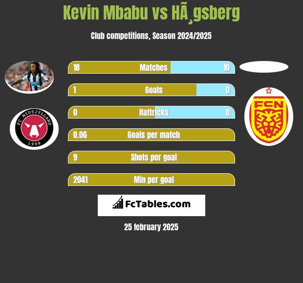 Kevin Mbabu vs HÃ¸gsberg h2h player stats