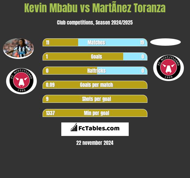 Kevin Mbabu vs MartÃ­nez Toranza h2h player stats