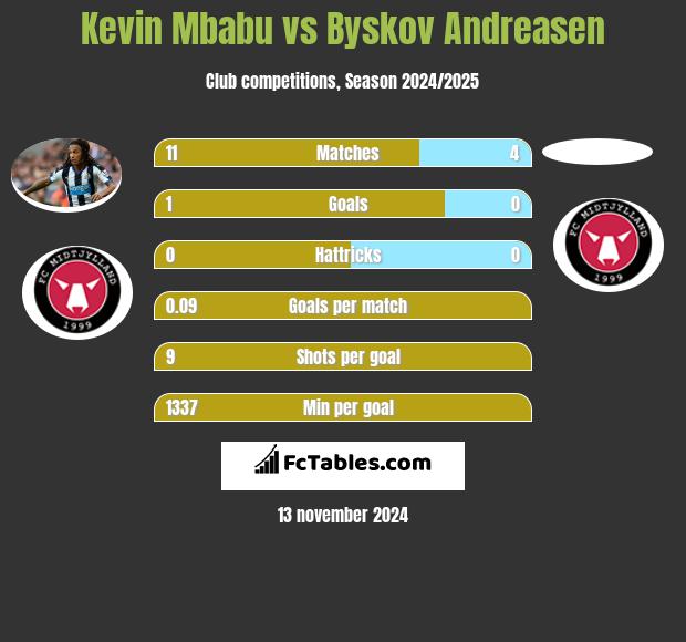 Kevin Mbabu vs Byskov Andreasen h2h player stats