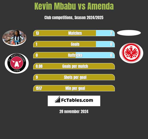 Kevin Mbabu vs Amenda h2h player stats