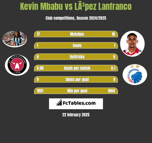 Kevin Mbabu vs LÃ³pez Lanfranco h2h player stats