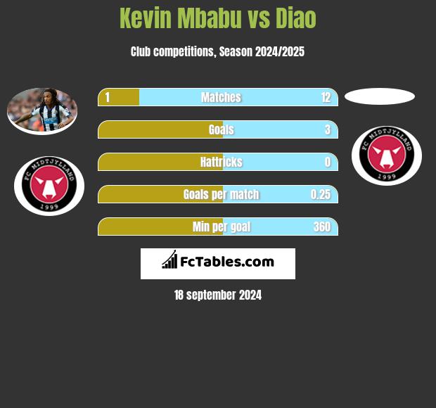 Kevin Mbabu vs Diao h2h player stats