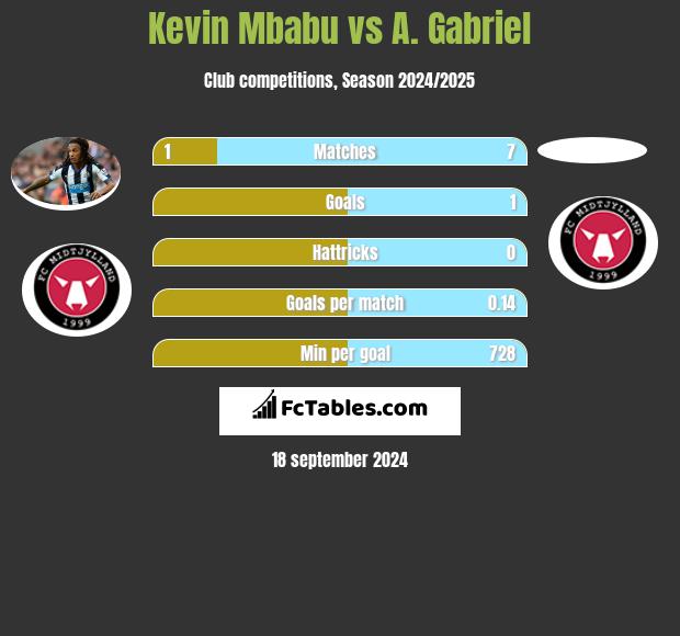 Kevin Mbabu vs A. Gabriel h2h player stats