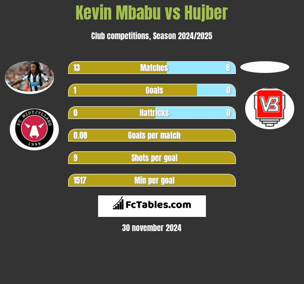 Kevin Mbabu vs Hujber h2h player stats