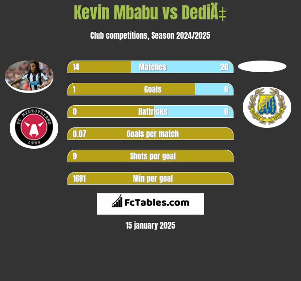 Kevin Mbabu vs DediÄ‡ h2h player stats