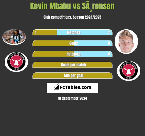 Kevin Mbabu vs SÃ¸rensen h2h player stats