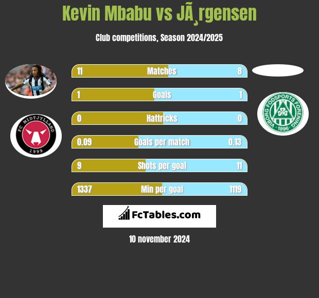 Kevin Mbabu vs JÃ¸rgensen h2h player stats