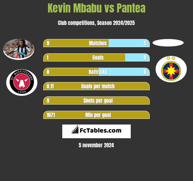 Kevin Mbabu vs Pantea h2h player stats