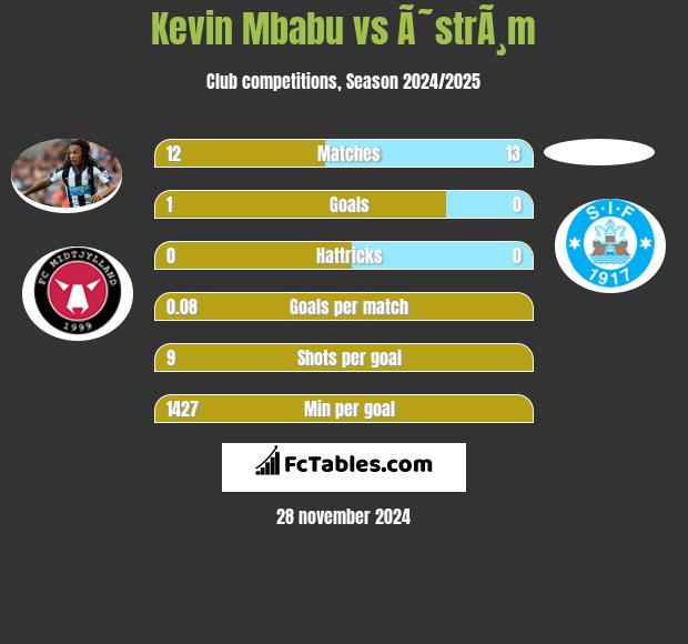 Kevin Mbabu vs Ã˜strÃ¸m h2h player stats