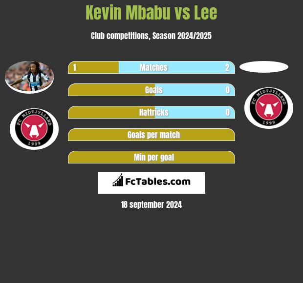 Kevin Mbabu vs Lee h2h player stats