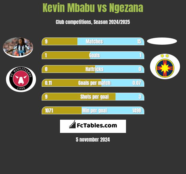 Kevin Mbabu vs Ngezana h2h player stats