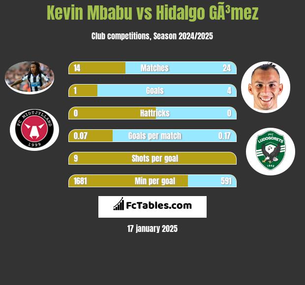 Kevin Mbabu vs Hidalgo GÃ³mez h2h player stats