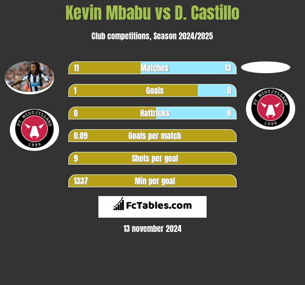 Kevin Mbabu vs D. Castillo h2h player stats