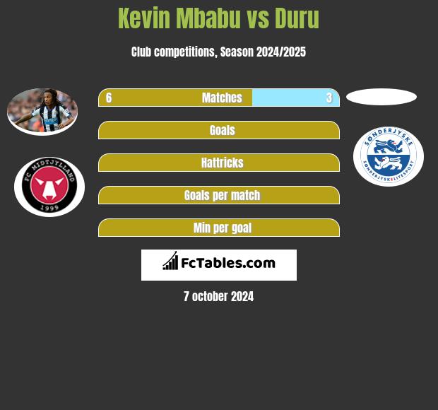 Kevin Mbabu vs Duru h2h player stats