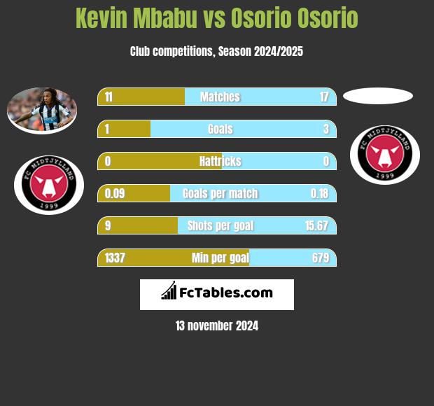 Kevin Mbabu vs Osorio Osorio h2h player stats