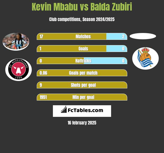 Kevin Mbabu vs Balda Zubiri h2h player stats