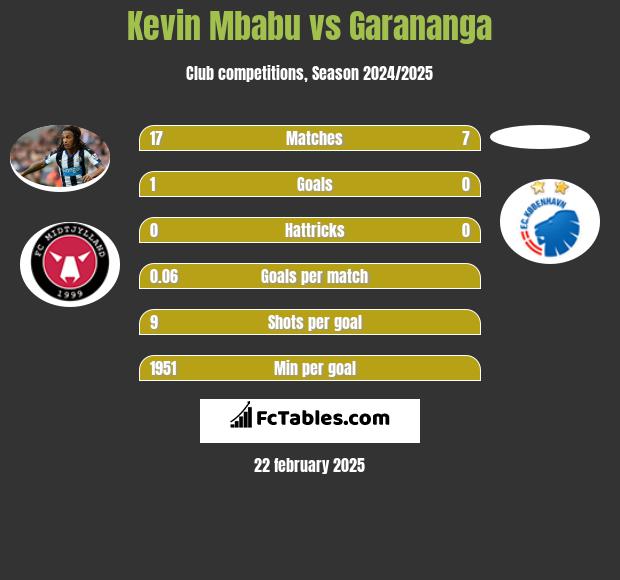 Kevin Mbabu vs Garananga h2h player stats