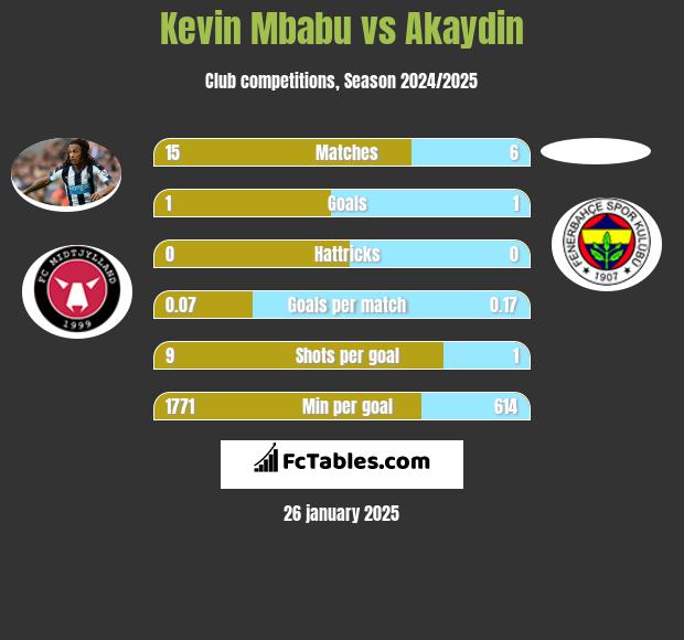 Kevin Mbabu vs Akaydin h2h player stats