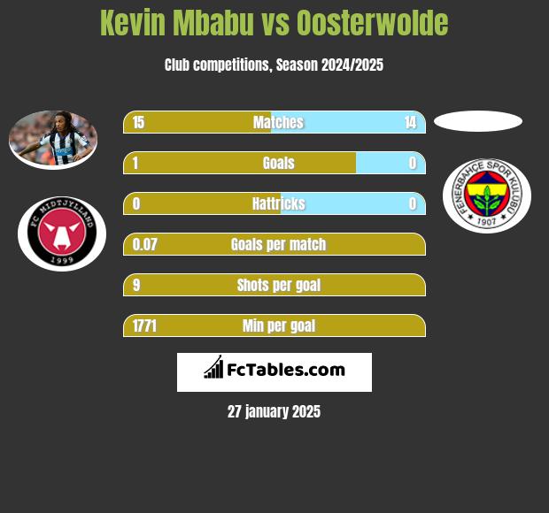 Kevin Mbabu vs Oosterwolde h2h player stats