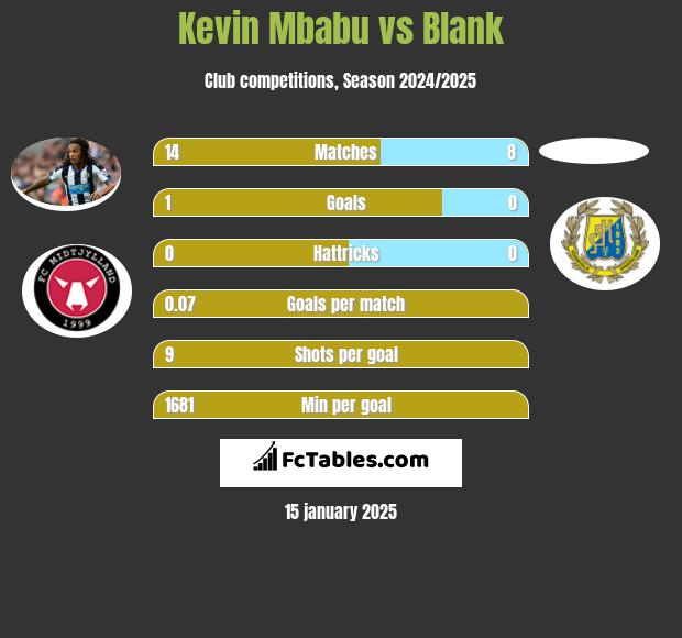 Kevin Mbabu vs Blank h2h player stats