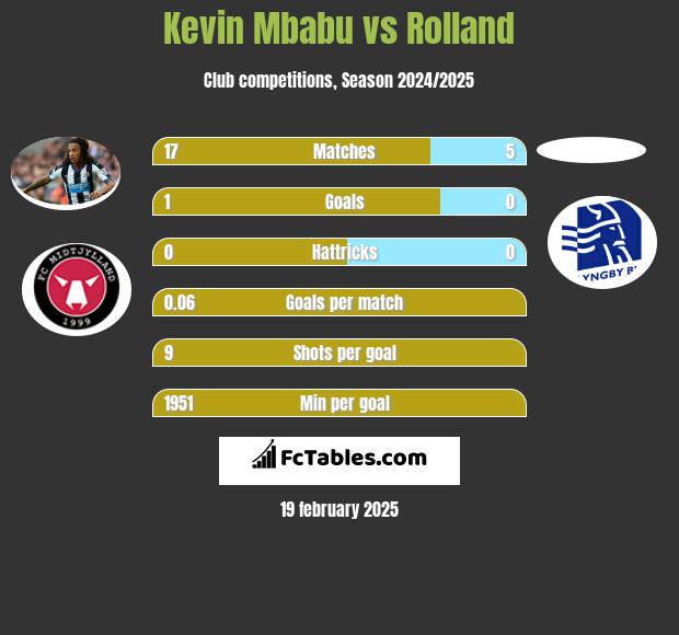 Kevin Mbabu vs Rolland h2h player stats