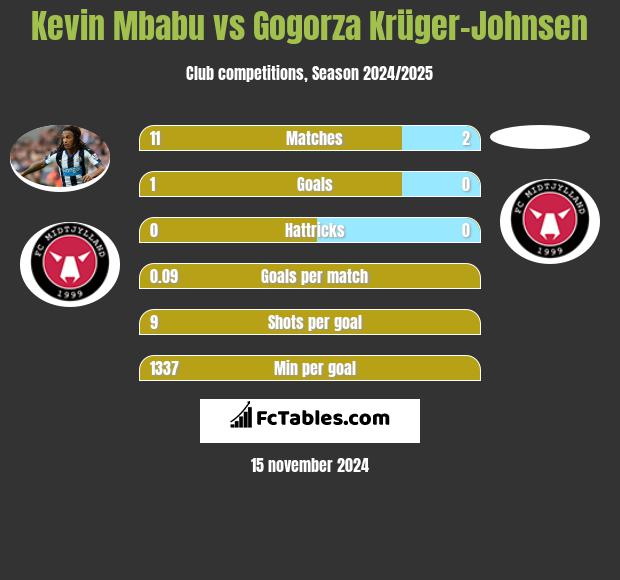 Kevin Mbabu vs Gogorza Krüger-Johnsen h2h player stats