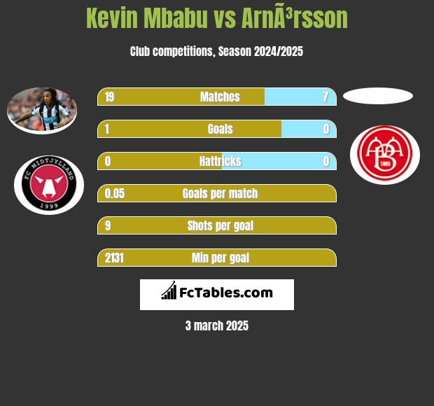 Kevin Mbabu vs ArnÃ³rsson h2h player stats