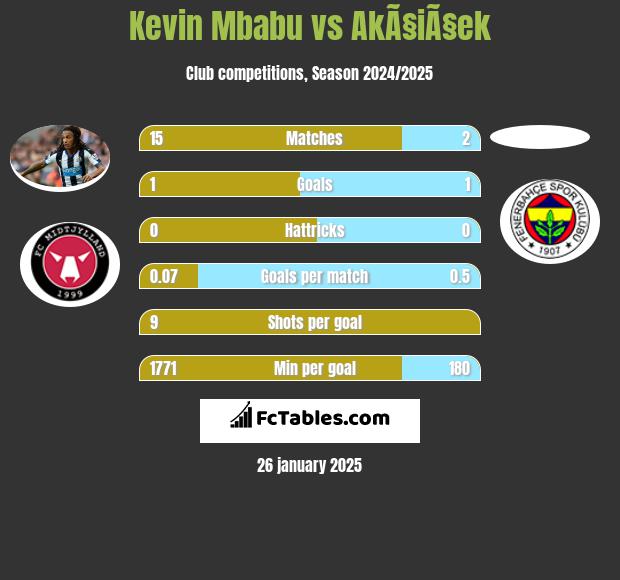 Kevin Mbabu vs AkÃ§iÃ§ek h2h player stats