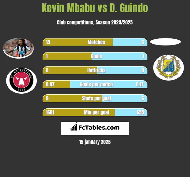 Kevin Mbabu vs D. Guindo h2h player stats