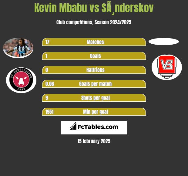 Kevin Mbabu vs SÃ¸nderskov h2h player stats