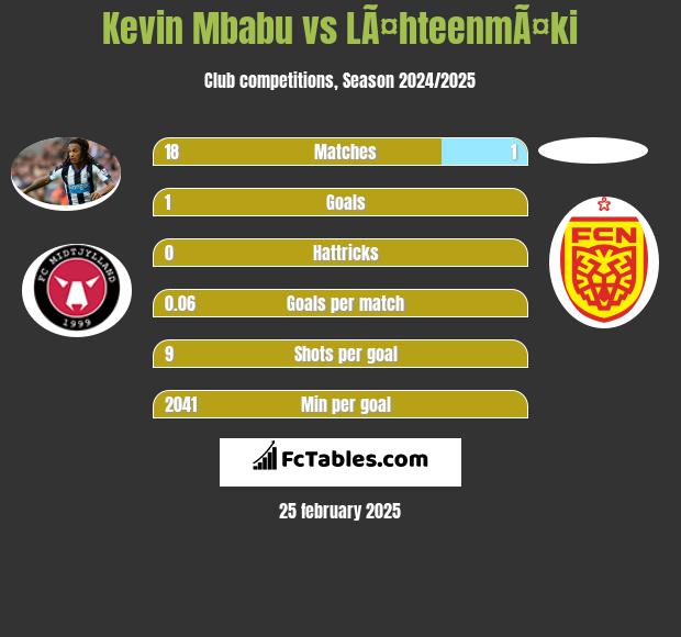 Kevin Mbabu vs LÃ¤hteenmÃ¤ki h2h player stats