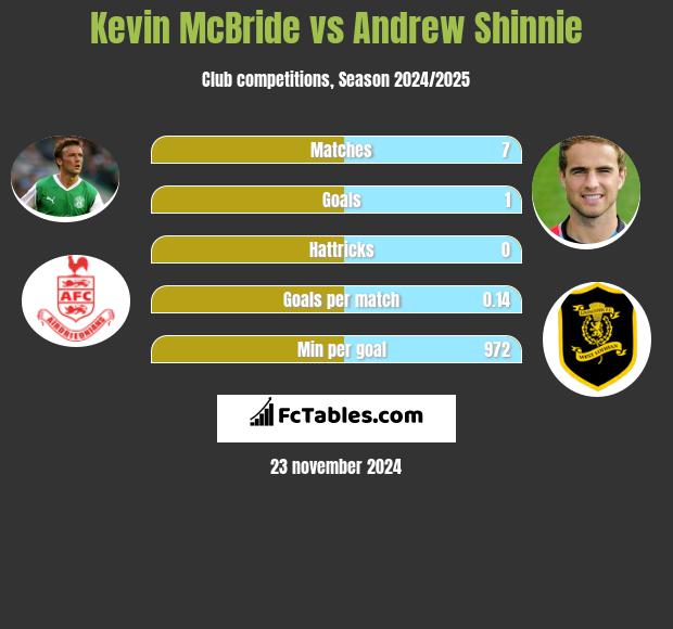 Kevin McBride vs Andrew Shinnie h2h player stats