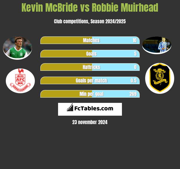 Kevin McBride vs Robbie Muirhead h2h player stats