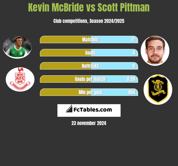 Kevin McBride vs Scott Pittman h2h player stats