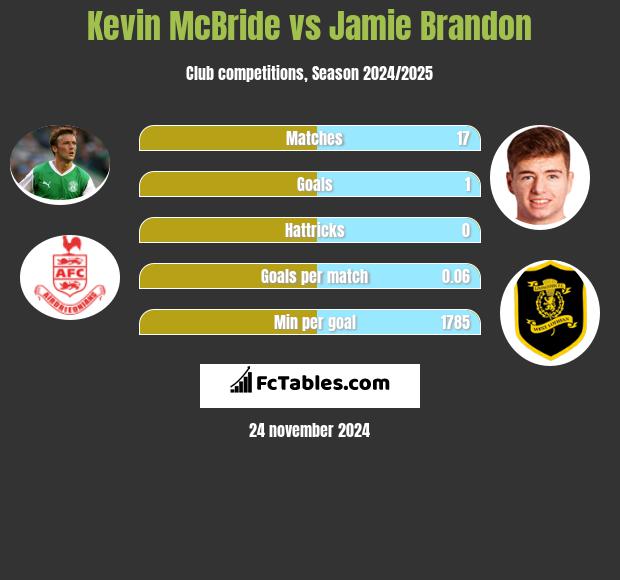 Kevin McBride vs Jamie Brandon h2h player stats