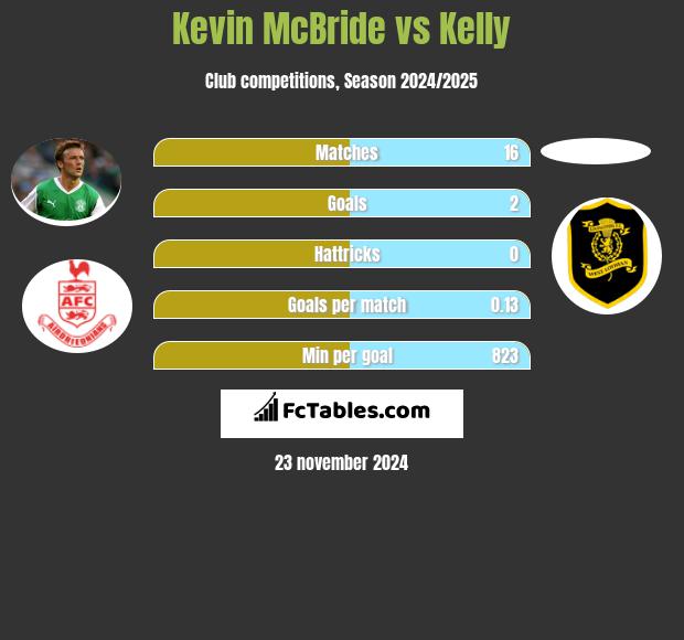 Kevin McBride vs Kelly h2h player stats