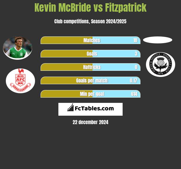 Kevin McBride vs Fitzpatrick h2h player stats