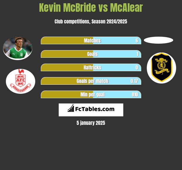 Kevin McBride vs McAlear h2h player stats