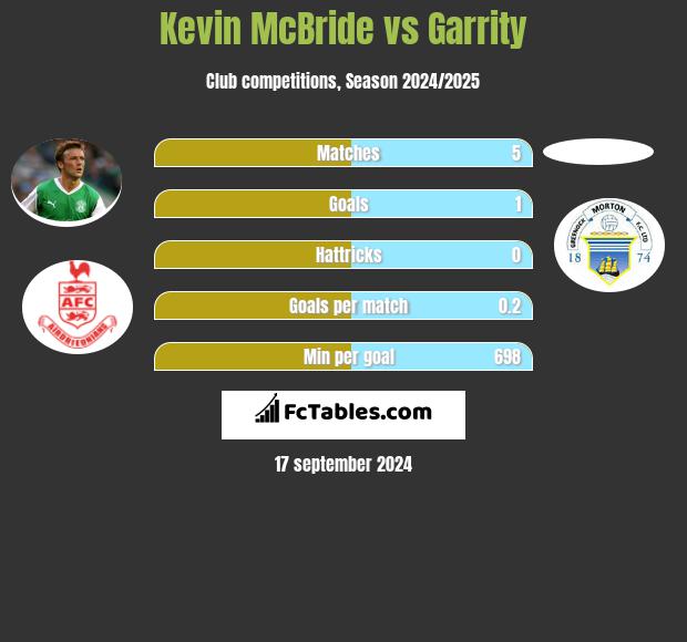 Kevin McBride vs Garrity h2h player stats