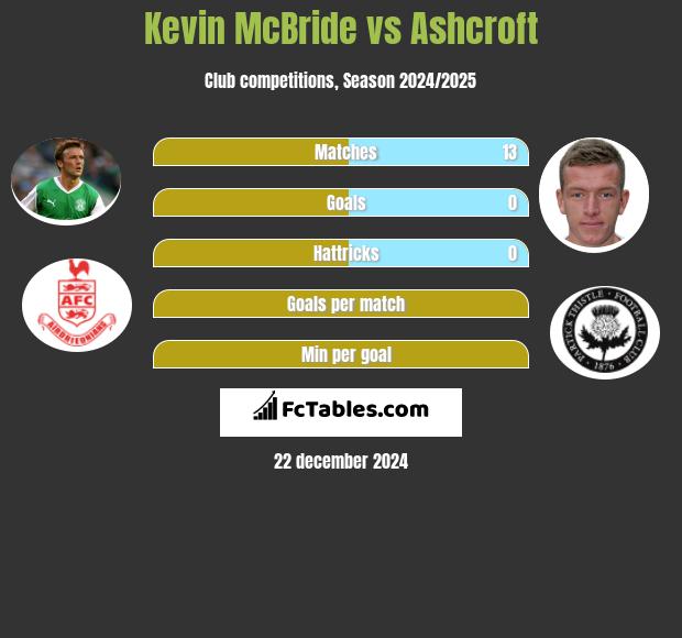 Kevin McBride vs Ashcroft h2h player stats