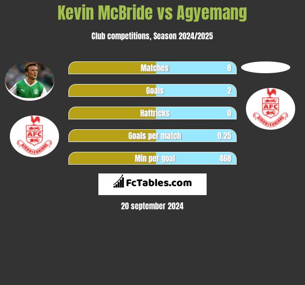 Kevin McBride vs Agyemang h2h player stats