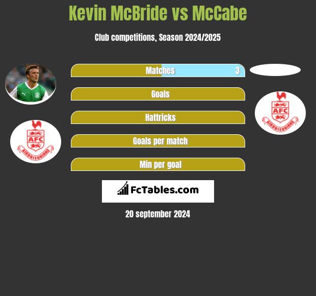 Kevin McBride vs McCabe h2h player stats