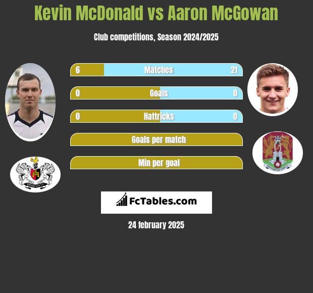 Kevin McDonald vs Aaron McGowan h2h player stats