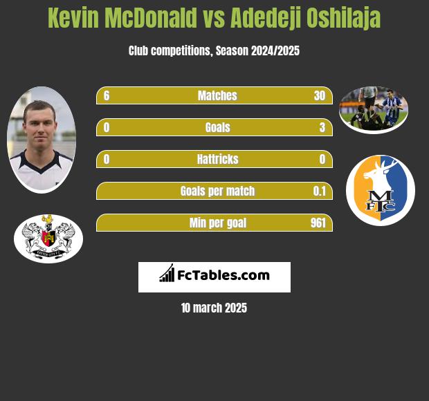 Kevin McDonald vs Adedeji Oshilaja h2h player stats