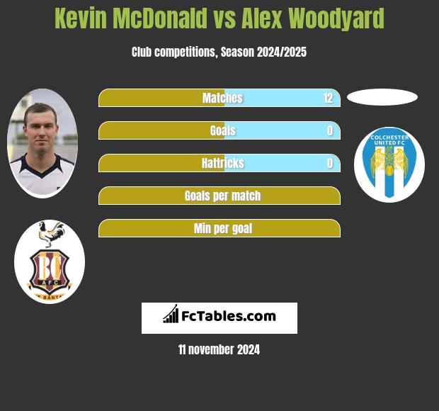 Kevin McDonald vs Alex Woodyard h2h player stats