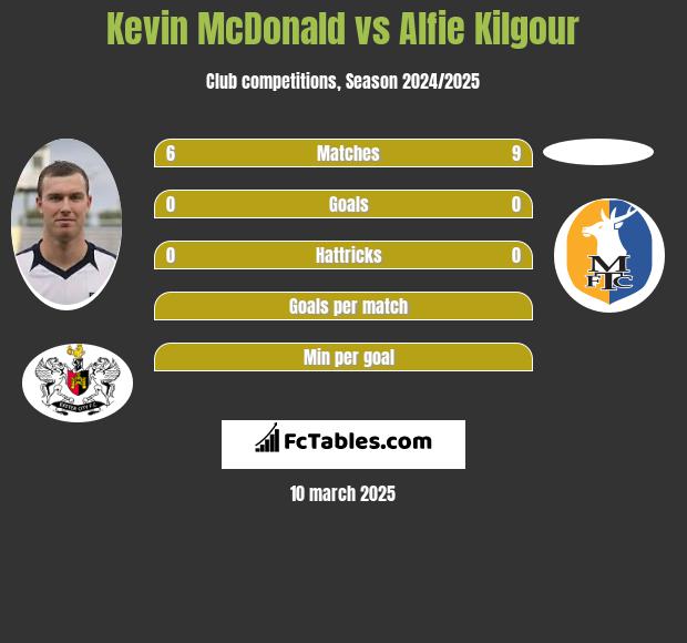 Kevin McDonald vs Alfie Kilgour h2h player stats